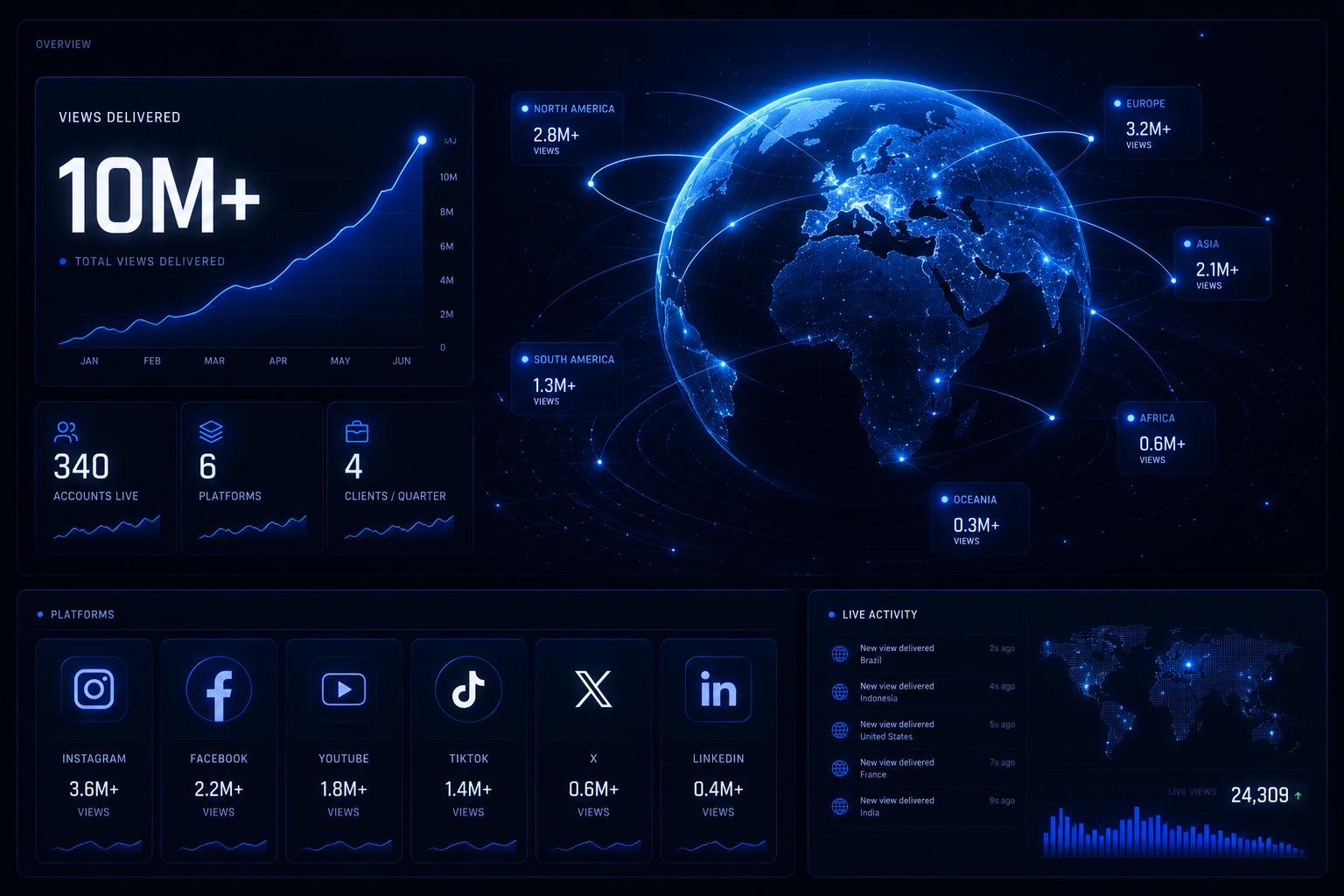 The Rewarded distribution console: 10M+ total views delivered, a live global map with 2.8M views in North America, 3.2M in Europe, 2.1M in Asia, 1.3M in South America, 0.6M in Africa and 0.3M in Oceania, a per-platform breakdown across Instagram, Facebook, YouTube, TikTok, X and LinkedIn, and a live delivery feed.